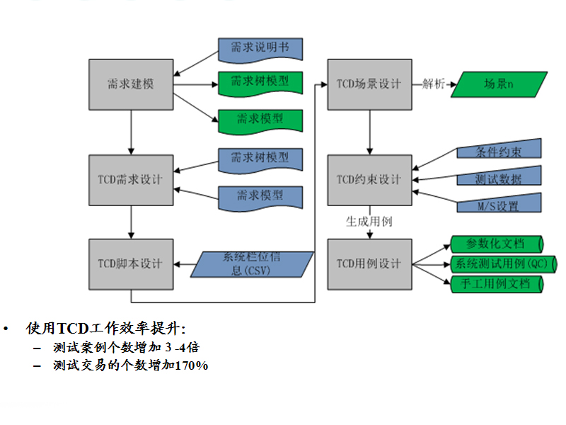 �yԇ�����O(sh��)Ӌ���ߣ�TCD