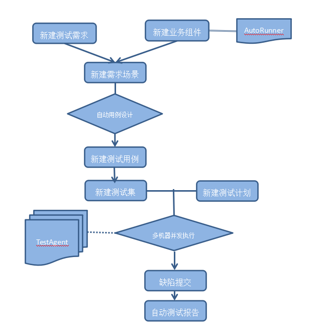 自動化測試流程管理