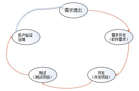 軟件開發(fā)生命周期