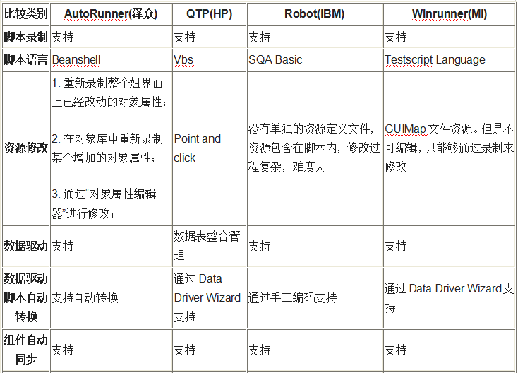 AR、QTP等4款自動化測試工具的對比