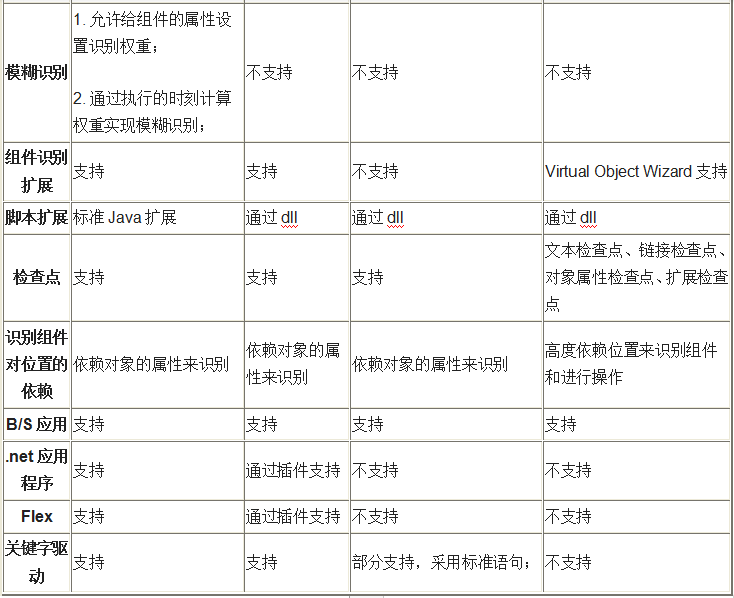 AR、QTP等4款自動化測試工具的對比