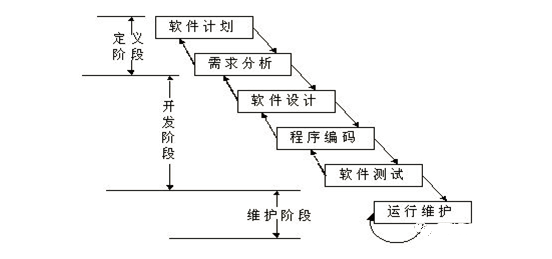 軟件生命周期管理