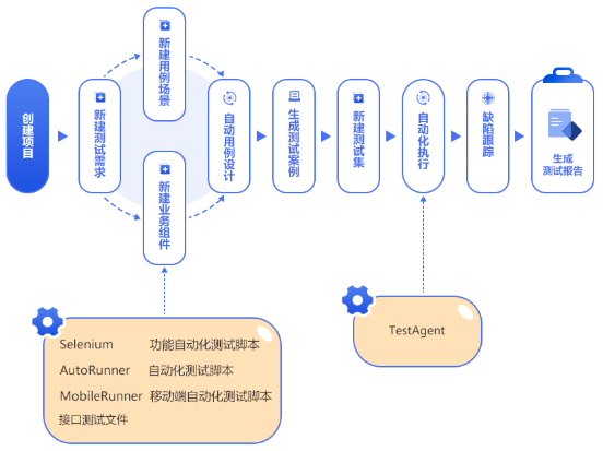 Selenium自動化測試流程圖