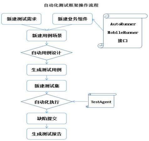 自動(dòng)化測(cè)試