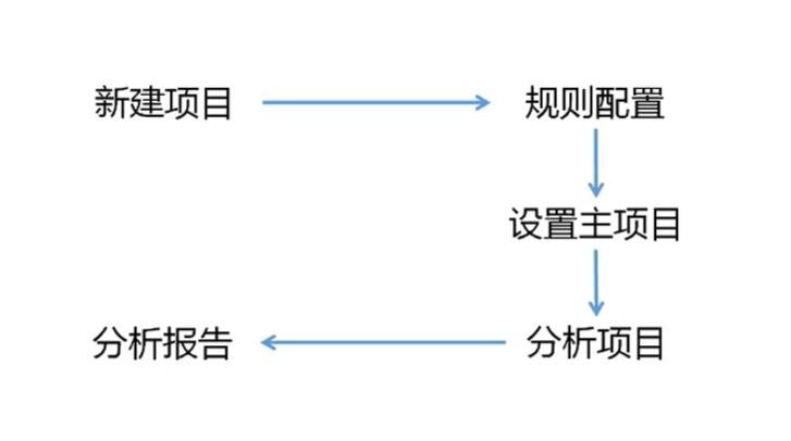 代碼掃描