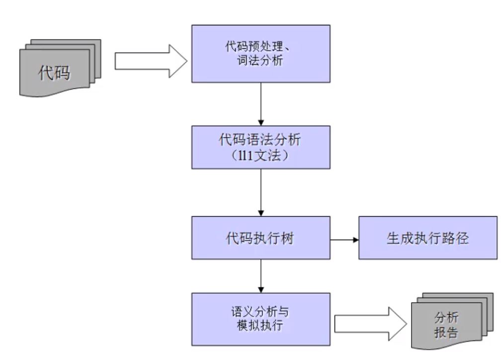 CodeAnalyzer（代碼質(zhì)量管理）